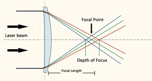 side view illustration of a lens with a laser beam going through it at the top and bottom and converging and crossing at a focal point demonstrating the various depths of focus
