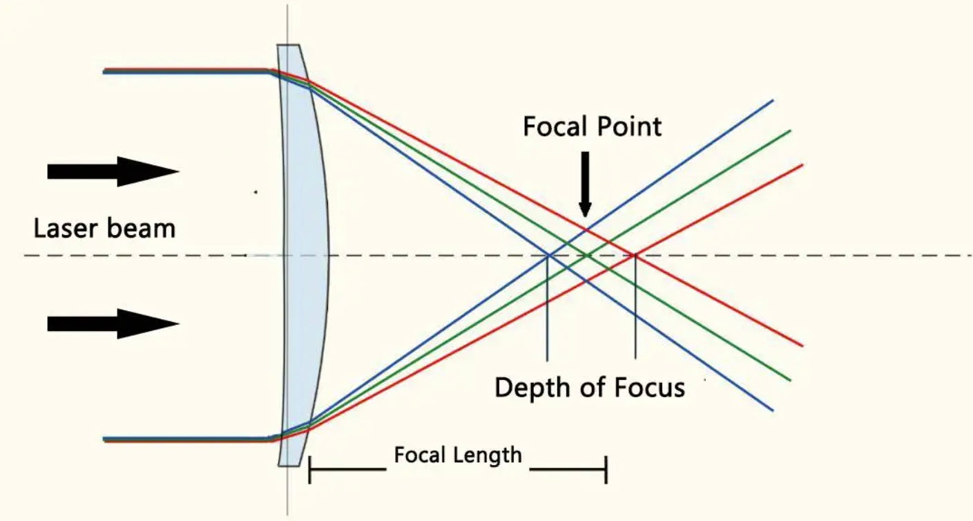 A diagram showing how laser lenses work